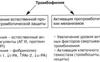 Код мкб наследственная тромбофилия