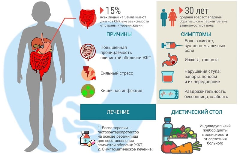 Лучшие народные средства для лечения синдрома раздраженного кишечника