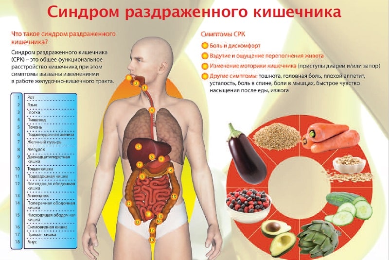 Лучшие народные средства для лечения синдрома раздраженного кишечника