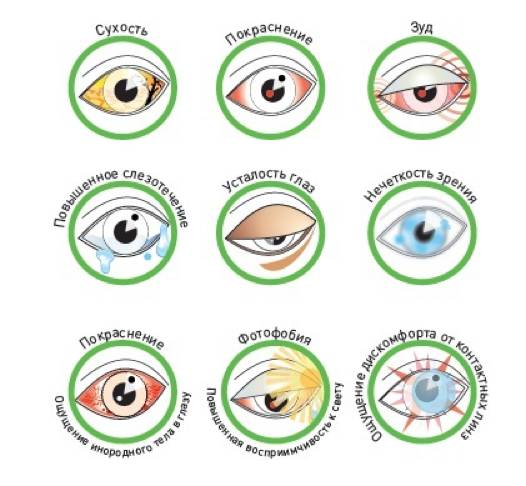 Симптомы синдрома сухого глаза