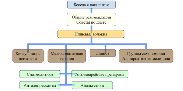 Выбор терапии СРК зависит от выраженности симптомов, особенностей личности пациента и доступности лечения.