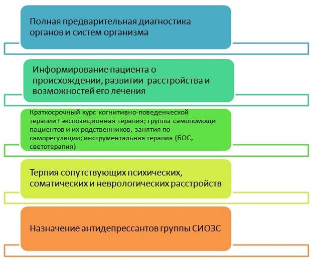 Алгоритм действий