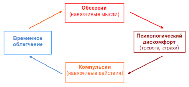 Обсессивно-компульсивный цикл